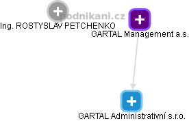 GARTAL Management a.s. - obrázek vizuálního zobrazení vztahů obchodního rejstříku