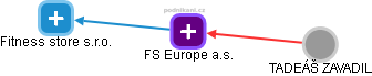 FS Europe a.s. - obrázek vizuálního zobrazení vztahů obchodního rejstříku