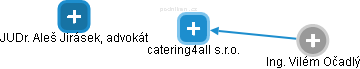 catering4all s.r.o. - obrázek vizuálního zobrazení vztahů obchodního rejstříku