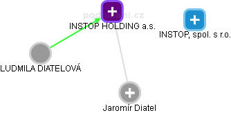 INSTOP HOLDING a.s. - obrázek vizuálního zobrazení vztahů obchodního rejstříku