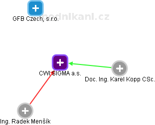CWI SIGMA a.s. - obrázek vizuálního zobrazení vztahů obchodního rejstříku