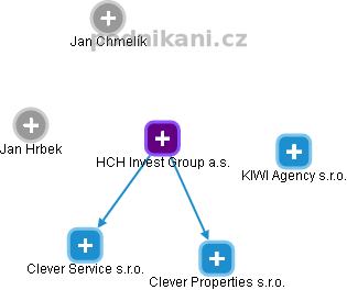 HCH Invest Group a.s. - obrázek vizuálního zobrazení vztahů obchodního rejstříku