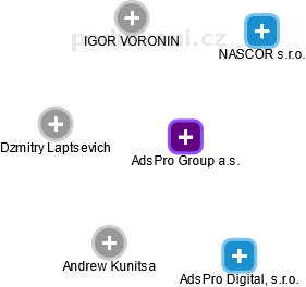 AdsPro Group a.s. - obrázek vizuálního zobrazení vztahů obchodního rejstříku