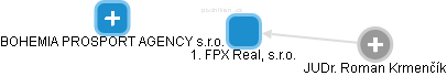 1. FPX Real, s.r.o. - obrázek vizuálního zobrazení vztahů obchodního rejstříku