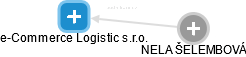 e-Commerce Logistic s.r.o. - obrázek vizuálního zobrazení vztahů obchodního rejstříku