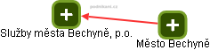 Služby města Bechyně, p.o. - obrázek vizuálního zobrazení vztahů obchodního rejstříku