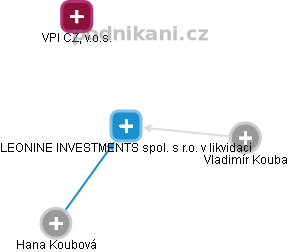 LEONINE INVESTMENTS spol. s r.o. v likvidaci - obrázek vizuálního zobrazení vztahů obchodního rejstříku