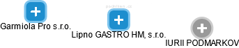 Lipno GASTRO HM, s.r.o. - obrázek vizuálního zobrazení vztahů obchodního rejstříku