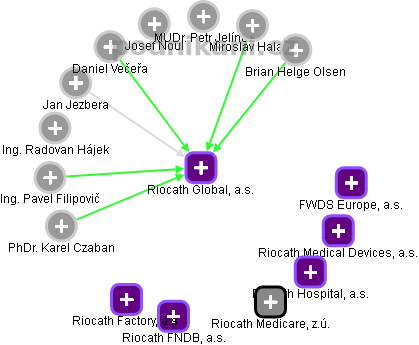 Riocath Global, a.s. - obrázek vizuálního zobrazení vztahů obchodního rejstříku