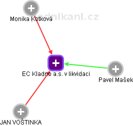 EC Kladno a.s. v likvidaci - obrázek vizuálního zobrazení vztahů obchodního rejstříku