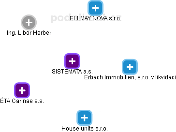 SISTEMATA a.s. - obrázek vizuálního zobrazení vztahů obchodního rejstříku