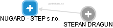NUGARD - STEP s.r.o. - obrázek vizuálního zobrazení vztahů obchodního rejstříku