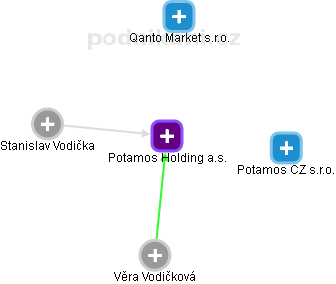 Potamos Holding a.s. - obrázek vizuálního zobrazení vztahů obchodního rejstříku