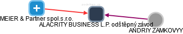 ALACRITY BUSINESS L.P. odštěpný závod - obrázek vizuálního zobrazení vztahů obchodního rejstříku