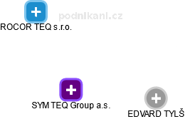 SYM TEQ Group a.s. - obrázek vizuálního zobrazení vztahů obchodního rejstříku