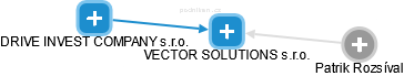 VECTOR SOLUTIONS s.r.o. - obrázek vizuálního zobrazení vztahů obchodního rejstříku