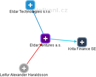 Eldar Ventures a.s. - obrázek vizuálního zobrazení vztahů obchodního rejstříku