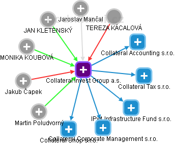 Collateral Invest Group a.s. - obrázek vizuálního zobrazení vztahů obchodního rejstříku