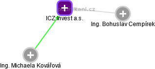 ICZ Invest a.s. - obrázek vizuálního zobrazení vztahů obchodního rejstříku
