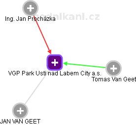 VGP Park Usti nad Labem City a.s. - obrázek vizuálního zobrazení vztahů obchodního rejstříku