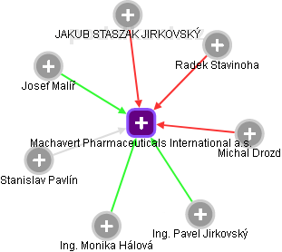 Machavert Pharmaceuticals International a.s. - obrázek vizuálního zobrazení vztahů obchodního rejstříku