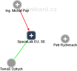 SpaceLab EU, SE - obrázek vizuálního zobrazení vztahů obchodního rejstříku
