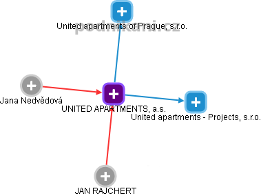 UNITED APARTMENTS, a.s. - obrázek vizuálního zobrazení vztahů obchodního rejstříku