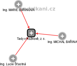 Tady v Rožnově, z. s. - obrázek vizuálního zobrazení vztahů obchodního rejstříku