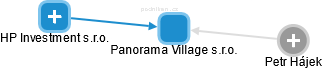Panorama Village s.r.o. - obrázek vizuálního zobrazení vztahů obchodního rejstříku