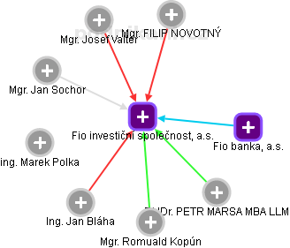 Fio investiční společnost, a.s. - obrázek vizuálního zobrazení vztahů obchodního rejstříku