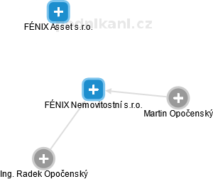 FÉNIX Nemovitostní s.r.o. - obrázek vizuálního zobrazení vztahů obchodního rejstříku