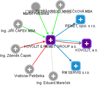 KOVOLIT & REMET GROUP a.s. - obrázek vizuálního zobrazení vztahů obchodního rejstříku