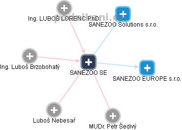 SANEZOO SE - obrázek vizuálního zobrazení vztahů obchodního rejstříku