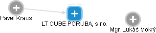 LT CUBE PORUBA, s.r.o. - obrázek vizuálního zobrazení vztahů obchodního rejstříku