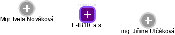 E-IB10, a.s. - obrázek vizuálního zobrazení vztahů obchodního rejstříku