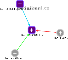 LIAZ TRUCKS a.s. - obrázek vizuálního zobrazení vztahů obchodního rejstříku