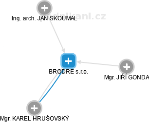 BRODRE s.r.o. - obrázek vizuálního zobrazení vztahů obchodního rejstříku