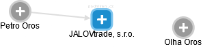 JALOVtrade, s.r.o. - obrázek vizuálního zobrazení vztahů obchodního rejstříku