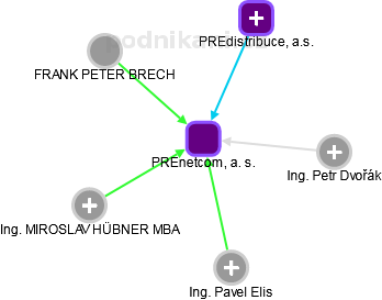 PREnetcom, a. s. - obrázek vizuálního zobrazení vztahů obchodního rejstříku