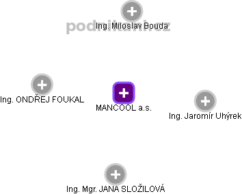 MANCOOL a.s. - obrázek vizuálního zobrazení vztahů obchodního rejstříku