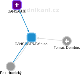 GANSA STAVBY s.r.o. - obrázek vizuálního zobrazení vztahů obchodního rejstříku