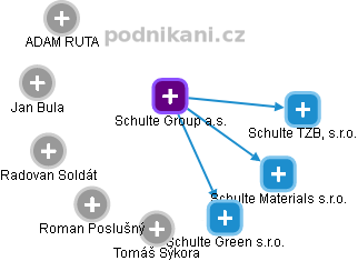 Schulte Group a.s. - obrázek vizuálního zobrazení vztahů obchodního rejstříku