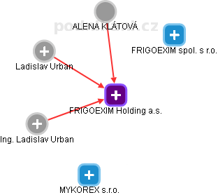 FRIGOEXIM Holding a.s. - obrázek vizuálního zobrazení vztahů obchodního rejstříku