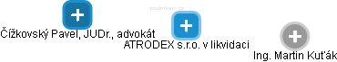 ATRODEX s.r.o. v likvidaci - obrázek vizuálního zobrazení vztahů obchodního rejstříku