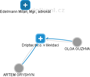 Driptax s.r.o. v likvidaci - obrázek vizuálního zobrazení vztahů obchodního rejstříku