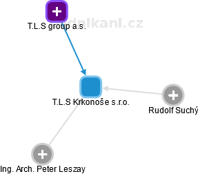 T.L.S Krkonoše s.r.o. - obrázek vizuálního zobrazení vztahů obchodního rejstříku