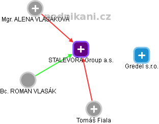 STALEVORA Group a.s. - obrázek vizuálního zobrazení vztahů obchodního rejstříku