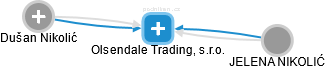Olsendale Trading, s.r.o. - obrázek vizuálního zobrazení vztahů obchodního rejstříku