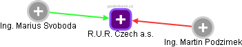 R.U.R. Czech a.s. - obrázek vizuálního zobrazení vztahů obchodního rejstříku