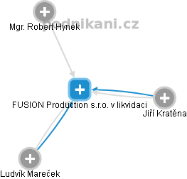 FUSION Production s.r.o. v likvidaci - obrázek vizuálního zobrazení vztahů obchodního rejstříku